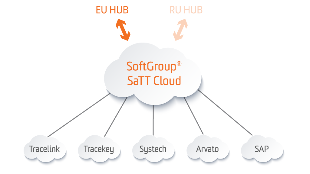 softgroup cloud eu hub