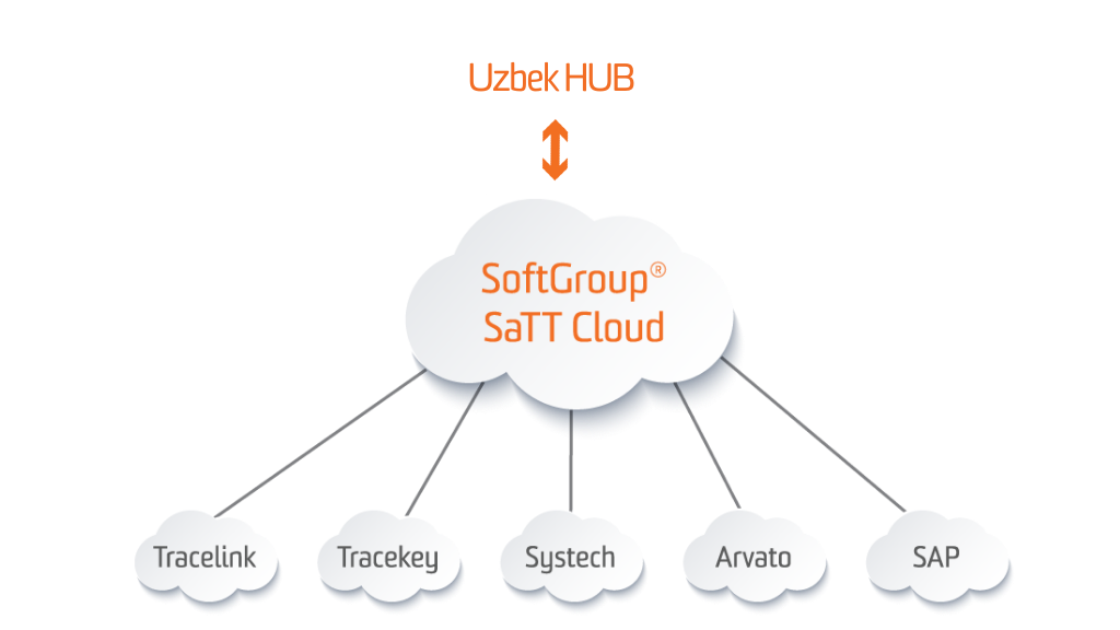 softgroup cloud service regulatory software compliance uzbekhub